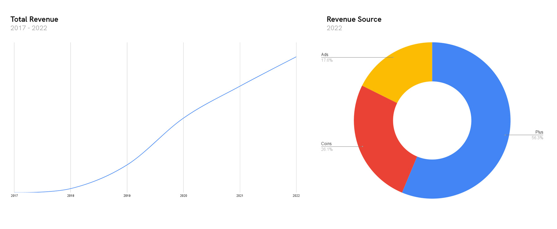 Total Revenue & Revenue Source